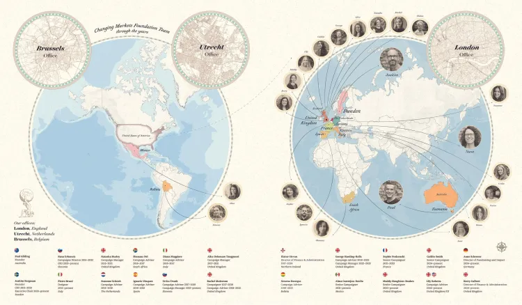 Changing Markets Team Through the Years