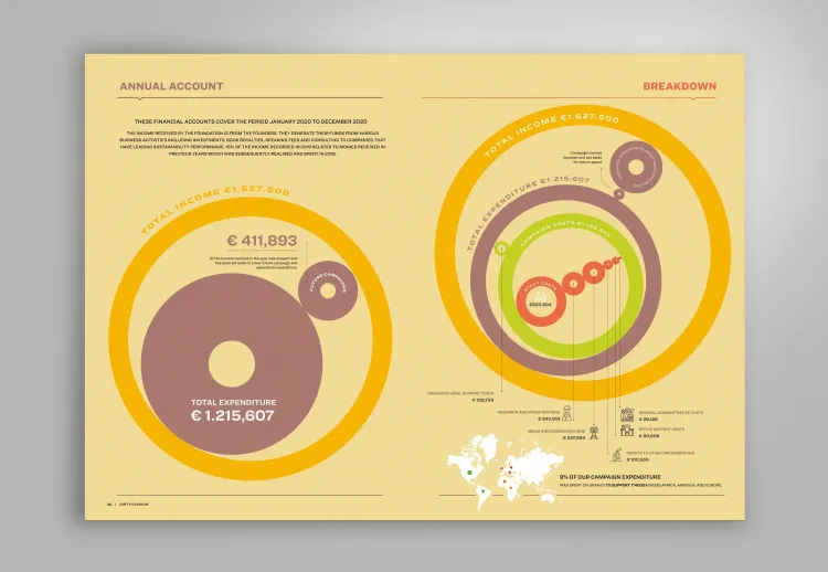 Changing Markets Annual Accounts 2020
